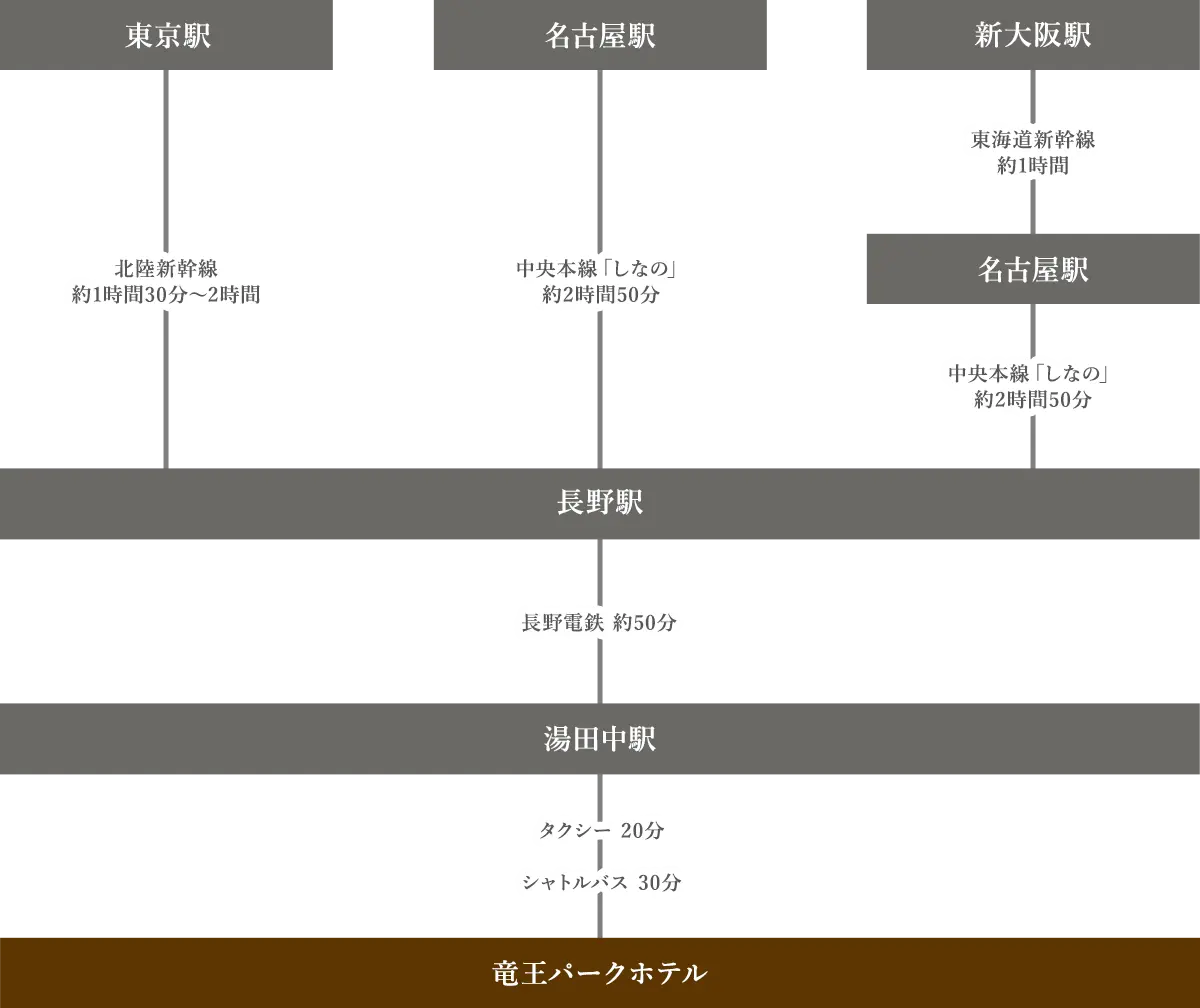 電車でお越しの方用経路図